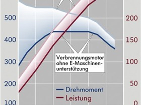 Drehmomentdiagramm beim Hybrid