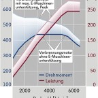 Drehmomentdiagramm beim Hybrid